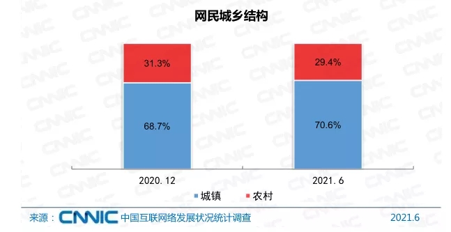 我国网民规模超过10亿！互联网普及率达71.6%