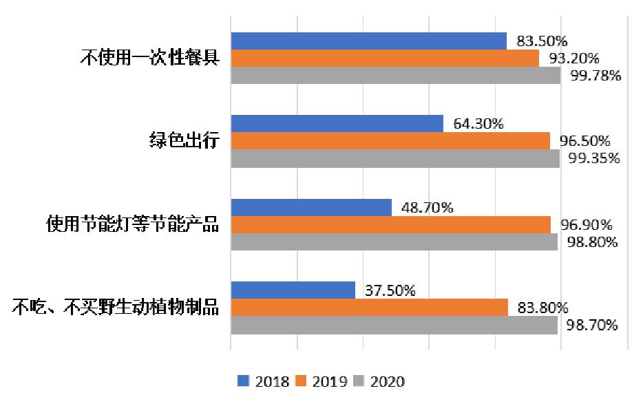 “十三五”期间北京市公众环境意识进一步提升！更多公众选择绿色低碳生活方式