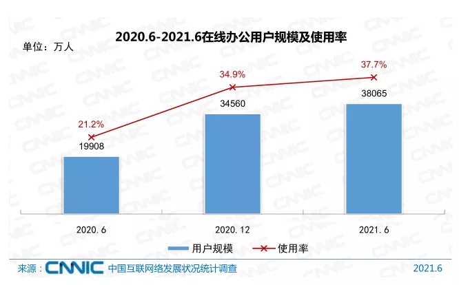 我国网民规模超过10亿！互联网普及率达71.6%