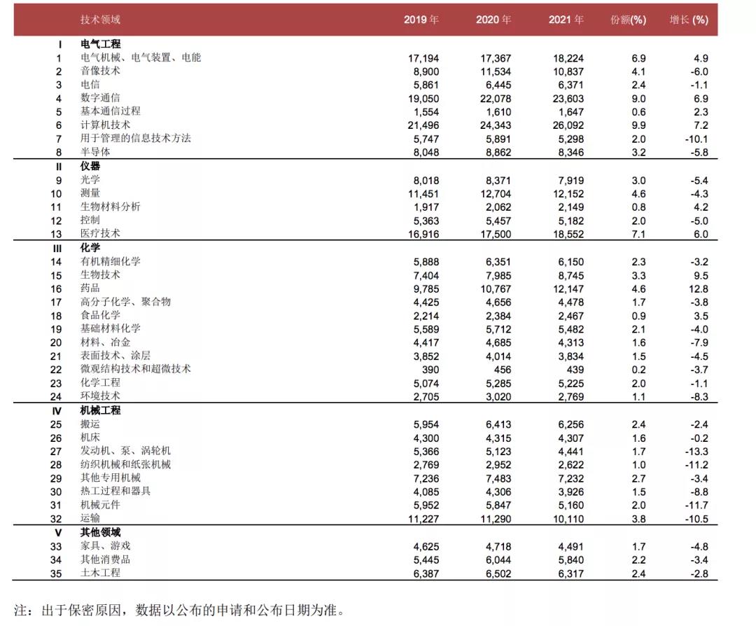 国际专利申请量 中国连续三年居榜首