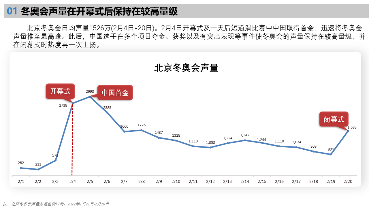 北京2022年冬奥会受众行为洞察研究报告