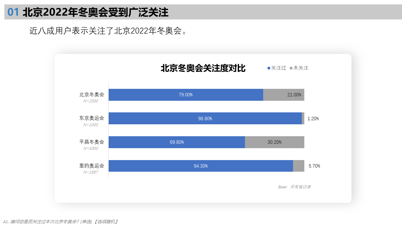 北京2022年冬奥会受众行为洞察研究报告