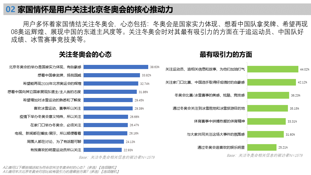 北京2022年冬奥会受众行为洞察研究报告