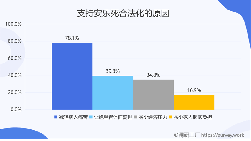 是什么样的原因让全国86%的人都支持安乐死合法化？