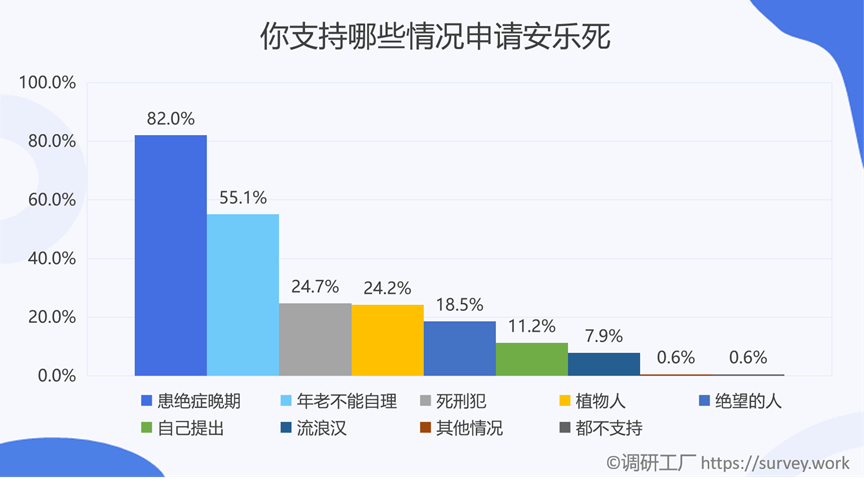 是什么样的原因让全国86%的人都支持安乐死合法化？